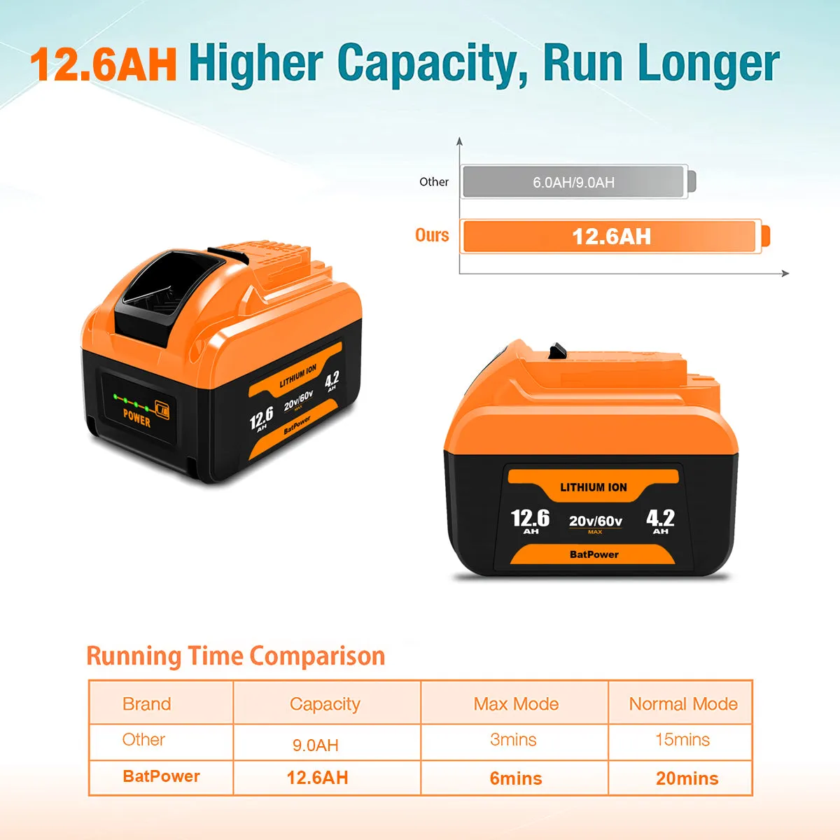 12.6Ah 20v/60v DCB612 Lithium Battery for Dewalt 20V 60V Battery DCB612 DCB615 DCB609 DCB606 12Ah 9Ah 6Ah 20V/60V Battery Dewalt 20v/60v Max Battery